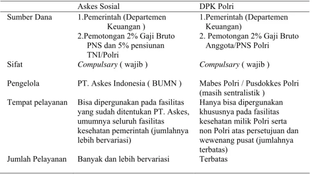 Tabel 2.1. Persamaan dan perbedaan Askes Sosial dan DPK Polri 
