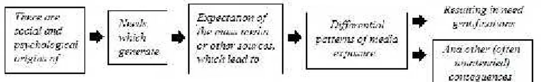 Gambar 1 : Elemen Teori Uses and Gratifications (Sumber: McQuail, 1995)