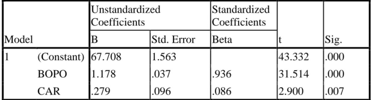 Tabel 4.6   Hasil Uji t  Coefficients a Model  Unstandardized Coefficients  Standardized Coefficients  t  Sig