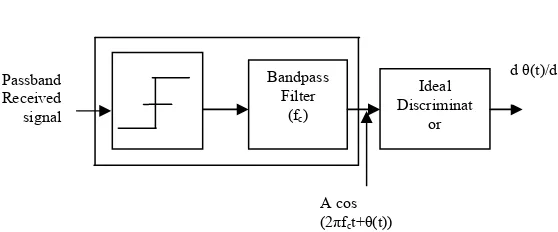 Gambar 1. Kerapatan spektral daya sinyal GMSK[3]  