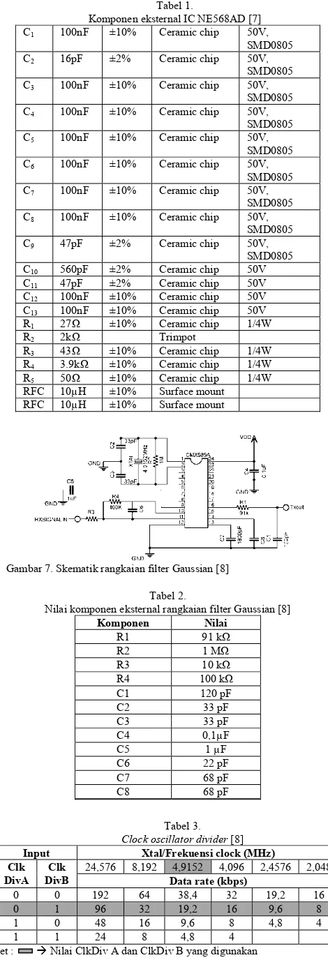  Tabel 1.  Sinyal  PLL Filter  Deretan Komponen eksternal IC NE568AD [7] 