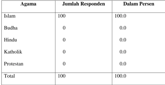 Tabel 4.2.4. Kelompok Responden Berdasarkan Agama  Agama  Jumlah Responden  Dalam Persen  Islam  Budha  Hindu  Katholik  Protestan  100     0     0     0     0  100.0     0.0     0.0     0.0     0.0  Total  100  100.0 