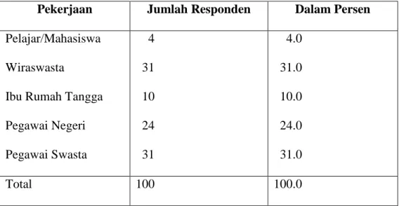 Tabel 4.2.5. Kelompok Responden Berdasarkan Pekerjaan  Pekerjaan  Jumlah Responden  Dalam Persen  Pelajar/Mahasiswa 