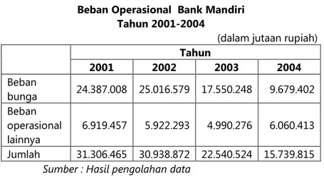Tabel 6 memperlihatkan fluktuasi  return on assets Bank  Mandiri  dengan  sistem  bagi  hasil  dari  tahun  2001  sampai  tahun  2004