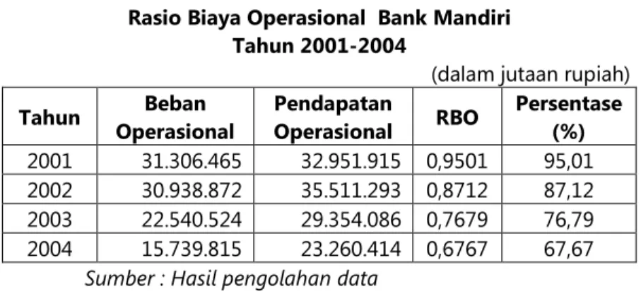 Tabel  8  memperlihatkan  pendapatan  operasional  Bank  Mandiri  dari  tahun  2001  sampai  tahun  2004