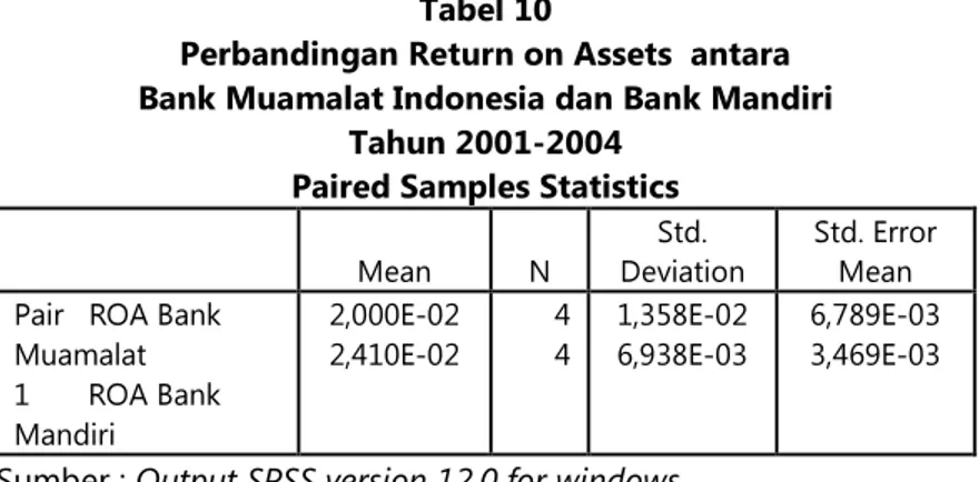 Tabel  10  memperlihatkan  bahwa  rata-rata  return  on  assets  Bank  Muamalat  Indonesia  dari  tahun  2001  sampai  tahun  2004 adalah  sebesar 2,000 dengan standar deviasi sebesar 1,358
