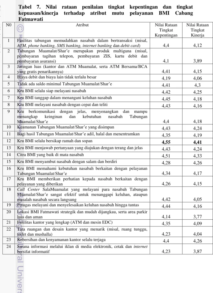 Tabel  7.  Nilai  rataan  penilaian  tingkat  kepentingan  dan  tingkat  kepuasan/kinerja  terhadap  atribut  mutu  pelayanan  BMI  Cabang  Fatmawati 