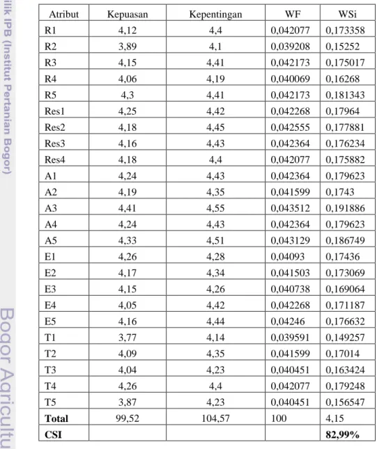 Tabel  8.  Perhitungan  CSI  Nasabah  Tabungan  Muamalat  BMI  Cabang  Fatmawati  