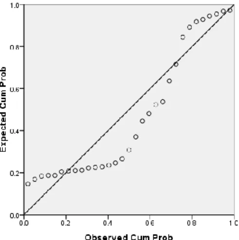 Gambar 4. 2 Normal P-P Plot Variable Pembiayaan Murabahah 