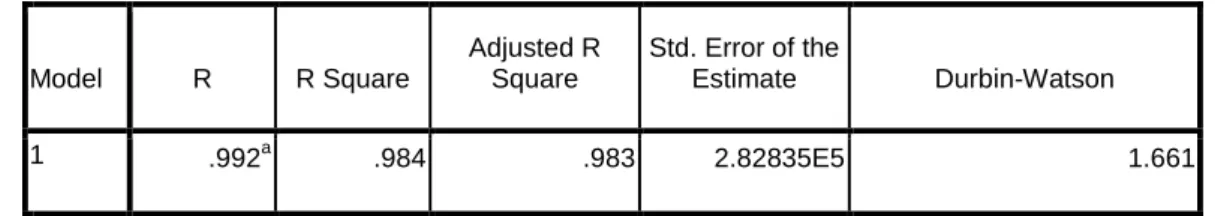 Tabel 4.9 Hasil Uji Autokorelasi  Model Summary b Model  R  R Square  Adjusted R Square  Std