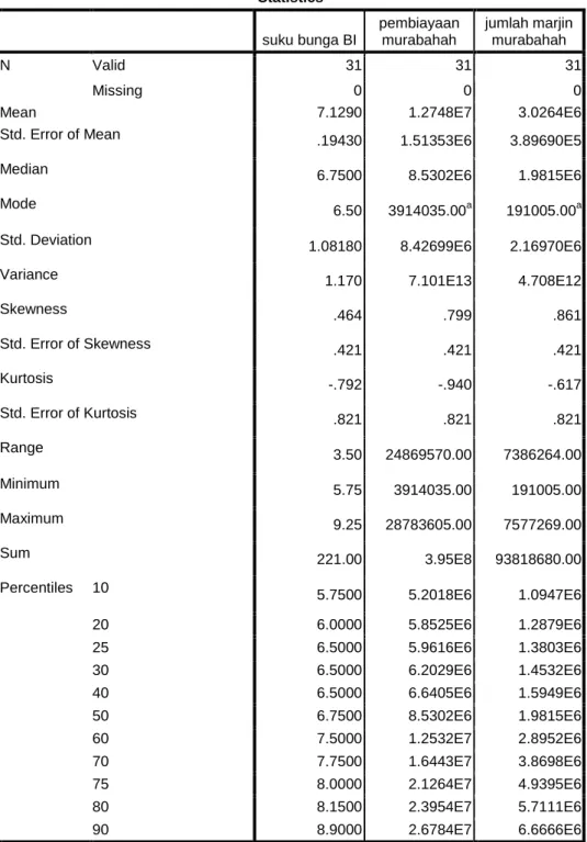 Tabel 4.1 deskriptif data Suku  Bunga Bank Indonesia, Pembiayaan Murabahah dan  Jumlah Marjin Murabahah  