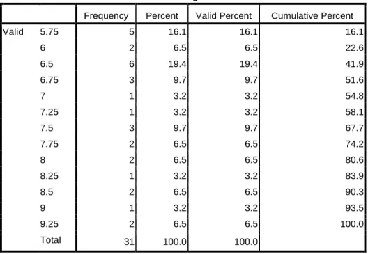 Tabel 4.2 Frequency Data Variabel Suku Bunga Bank Indonesia 