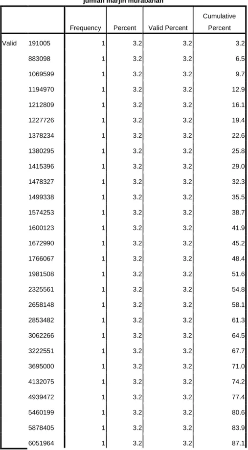 Tabel 4.4 frequency Data Jumlah Marjin Murabahah 