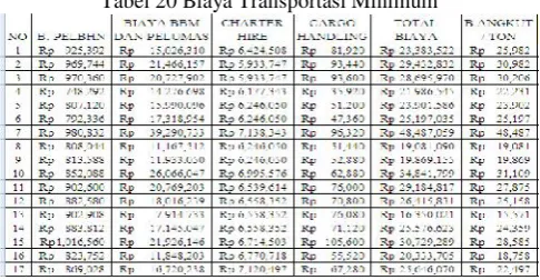Tabel 20 Biaya Transportasi Minimum