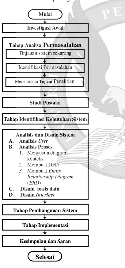 Gambar 1. Diagram alir penelitian   