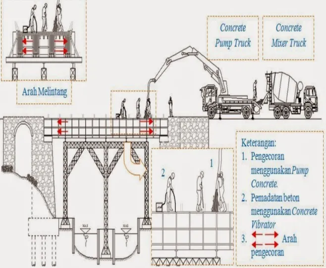 Gambar 8. Pekerjaan Pengecoran