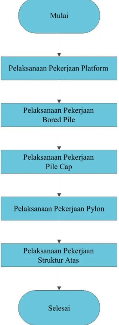 Gambar 3.20 Flow Chart Cable Stayed.