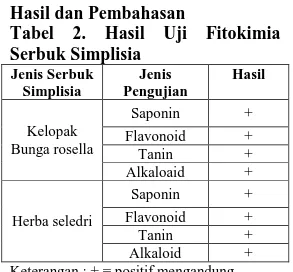 Tabel  1.  Formulasi  Sirup  Kombinasi Kelopak Bunga Rosella  dan Herba Seledri 