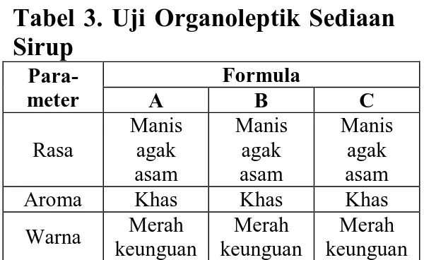 Tabel  3.  Uji  Organoleptik  Sediaan  Sirup  Para-  meter  Formula  A  B  C  Rasa  Manis agak  asam  Manis agak asam  Manis agak asam 