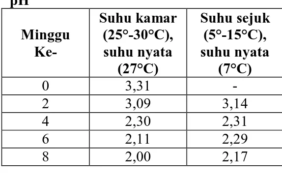 Tabel  5.  Hasil  Uji  Stabilitas  Parameter  pH  Minggu  Ke-  Suhu kamar (25°-30°C), suhu nyata  (27°C)  Suhu sejuk (5°-15°C), suhu nyata (7°C)  0  3,31  -  2  3,09  3,14  4  2,30  2,31  6  2,11  2,29  8  2,00  2,17 