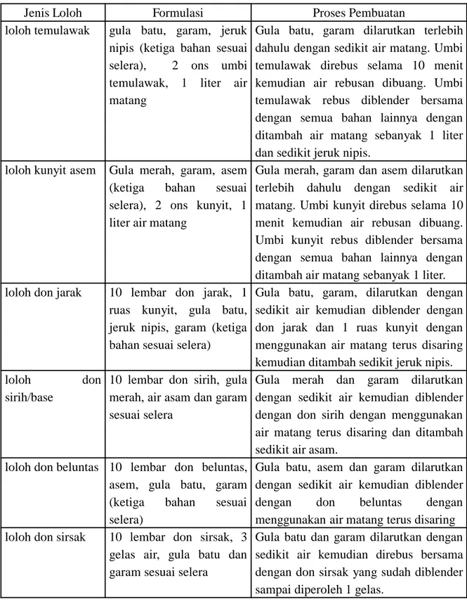 Tabel 1. Formulasi dan proses pembuatan minuman tradisional Bali (loloh).