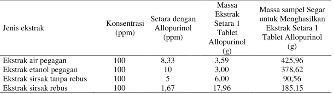 Tabel 6 Kesetaraan Beberapa Ekstrak Sampel terhadap 1 Tablet Allopurinol 