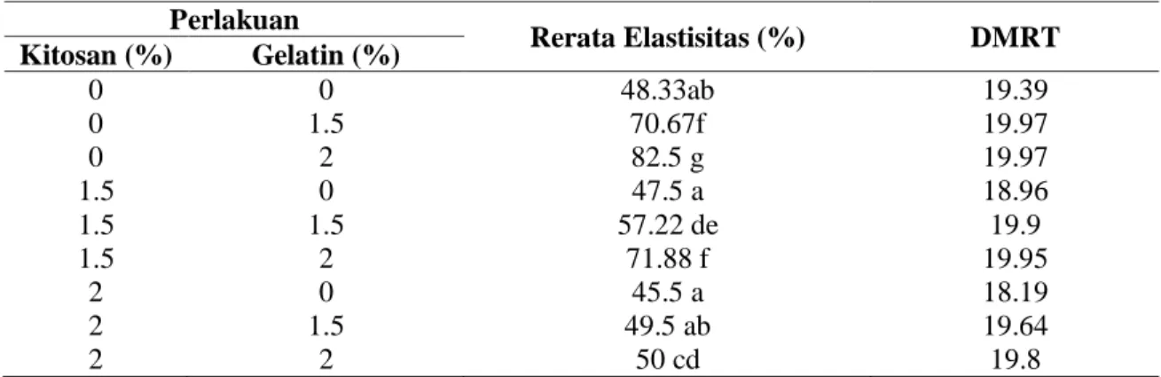 Tabel 2. Rerata  Elastisitas  Plastik  Biodegradable  Pati  Sagu  Pada  (%)  pada  Berbagai  Kombinasi  Perlakuan Konsentrasi Kitosan dan Gelatin