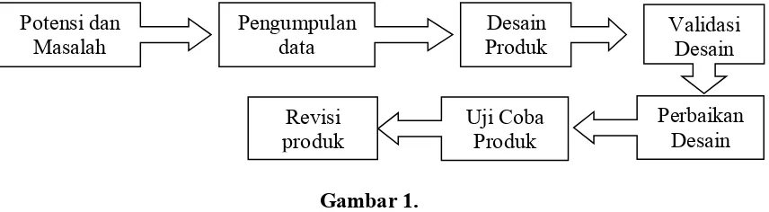 Gambar 1. Model Desain Pengembangan 