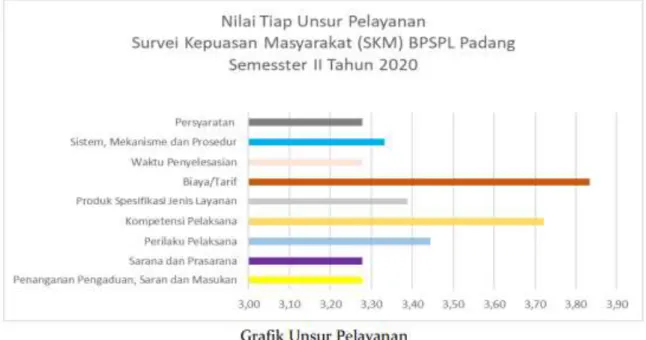 Grafik Perbandingan Hasil SKM Semester I tahun 2020 dan Semester II 2019 