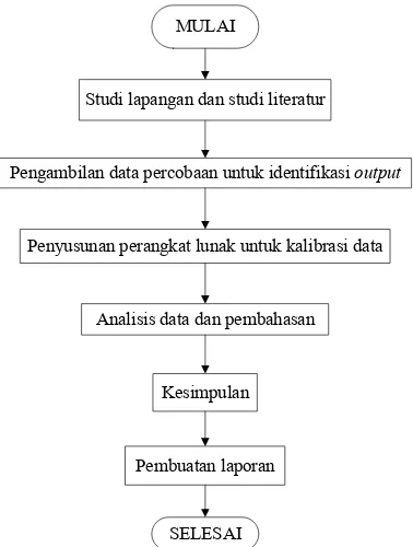 Gambar 5 Diagram alir metodologi penelitian 
