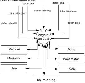 Gambar 9. DFD Level 3 Proses 3.0.1 Hapus data 