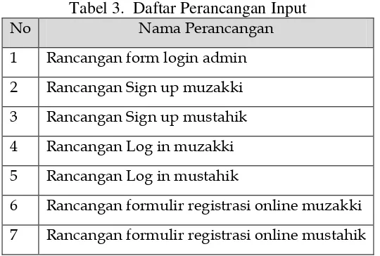 Tabel 3.  Daftar Perancangan Input 