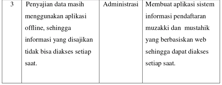 Gambar 3. Diagram Kontek Sistem Pendaftaran Muzakki dan Mustahik  yang  sedang Berjalan 
