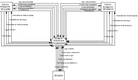 Gambar 5. Diagram Kontek Sistem yang diusulkan 