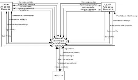 Gambar 5. Diagram Kontek Sistem yang diusulkan 
