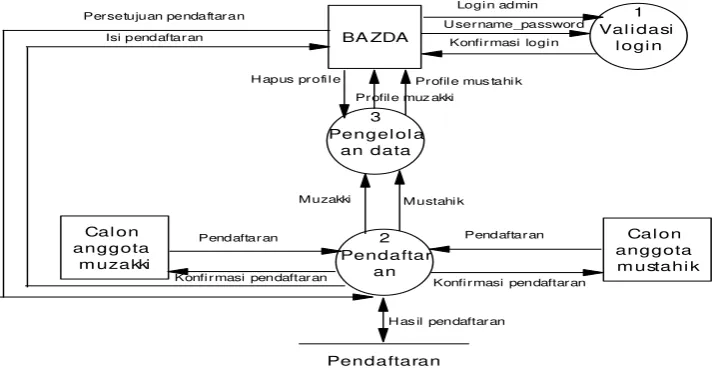 Gambar 6. DFD Level 1 Sistem Pendaftaran Online Muzakki dan Mustahik yang Diusulkan 