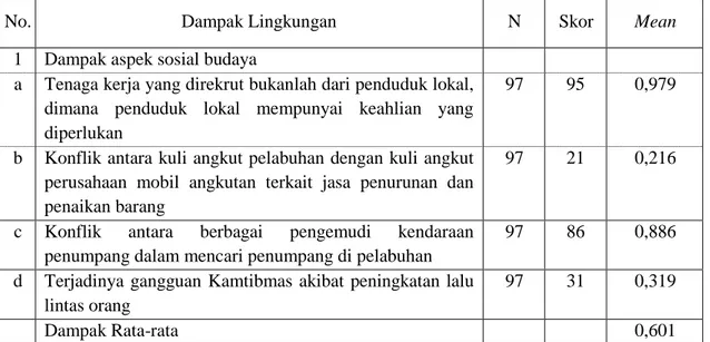 Tabel 4.1   Persepsi Penduduk Terhadap Dampak Lingkungan (Aspek Sosial Budaya) 