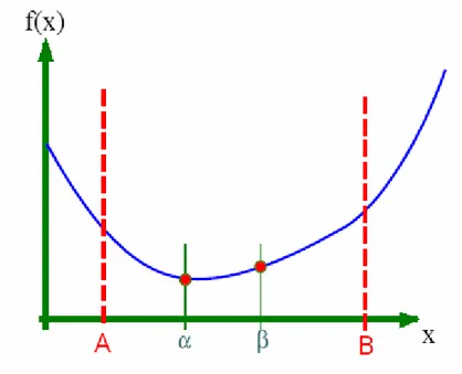 Gambar 2.3 Golden Section Search.  Sumber : www.wikipedia.com 