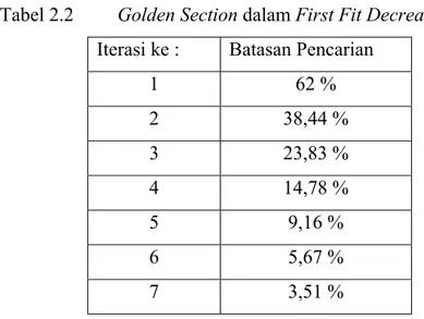 Tabel 2.2   Golden Section dalam First Fit Decreasing  Iterasi ke :  Batasan Pencarian 