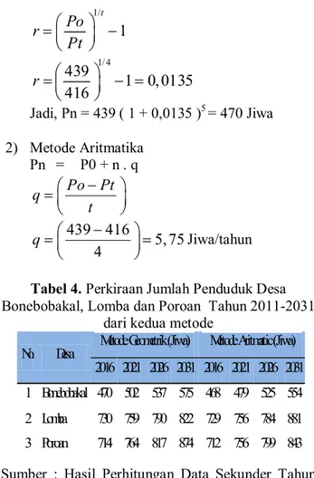 Tabel 4. Perkiraan Jumlah Penduduk Desa  Bonebobakal, Lomba dan Poroan  Tahun 2011-2031 