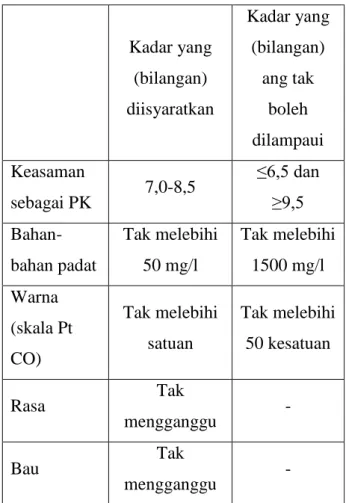 Tabel 2.1 Syarat Fisik Air Minum  Kadar yang  (bilangan)  diisyaratkan  Kadar yang (bilangan) ang tak boleh  dilampaui  Keasaman  sebagai PK  7,0-8,5  ≤6,5 dan ≥9,5   Bahan-bahan padat  Tak melebihi 50 mg/l  Tak melebihi 1500 mg/l  Warna  (skala Pt  CO)  T