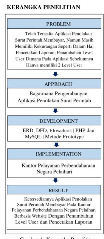 Gambar 1. Kerangka Penelitian 