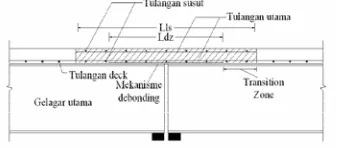 Gambar. 1. Detail penulangan link slab dengan zona debonding dan -transisi pada pilar  