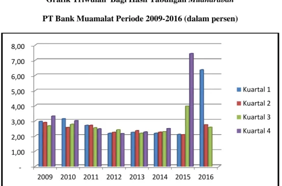 Grafik Triwulan  Bagi Hasil Tabungan Mudharabah  PT Bank Muamalat Periode 2009-2016 (dalam persen) 