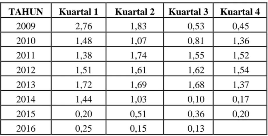 Grafik Triwulan  Return On Asset (ROA) PT Bank Muamalat   Periode 2009-2016 (dalam persen) 