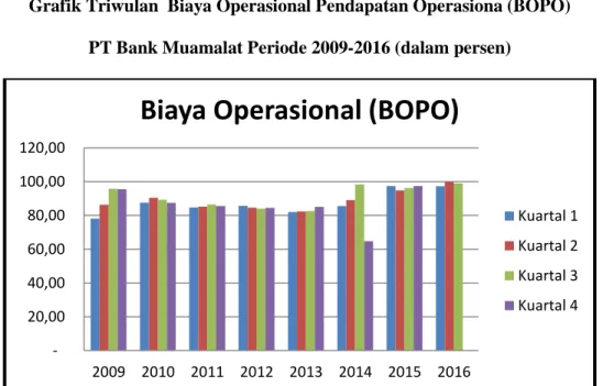Grafik Triwulan  Biaya Operasional Pendapatan Operasiona (BOPO)  PT Bank Muamalat Periode 2009-2016 (dalam persen) 