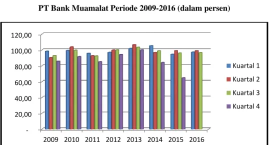 Grafik Triwulan  Financing to Deposit Ratio (FDR)  PT Bank Muamalat Periode 2009-2016 (dalam persen) 