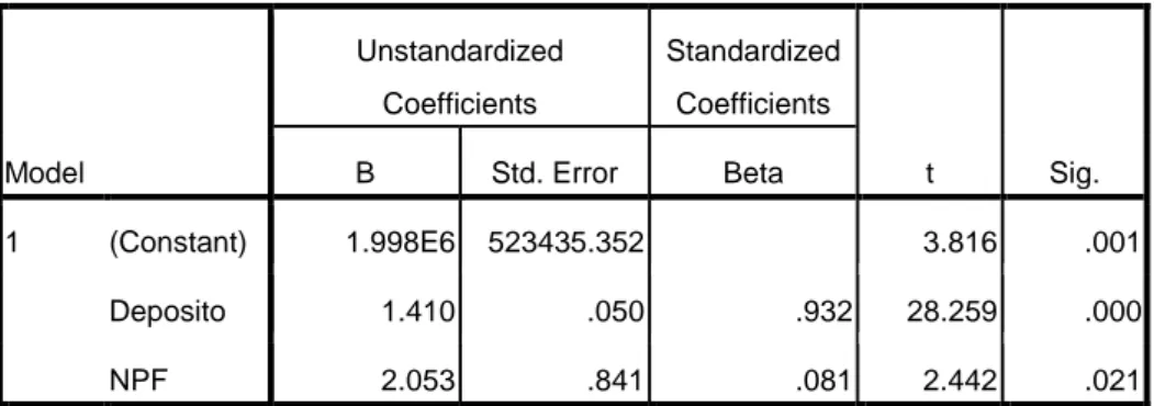 Tabel 4.9  Hasil Uji t  Coefficients a Model  Unstandardized Coefficients  Standardized Coefficients  t  Sig