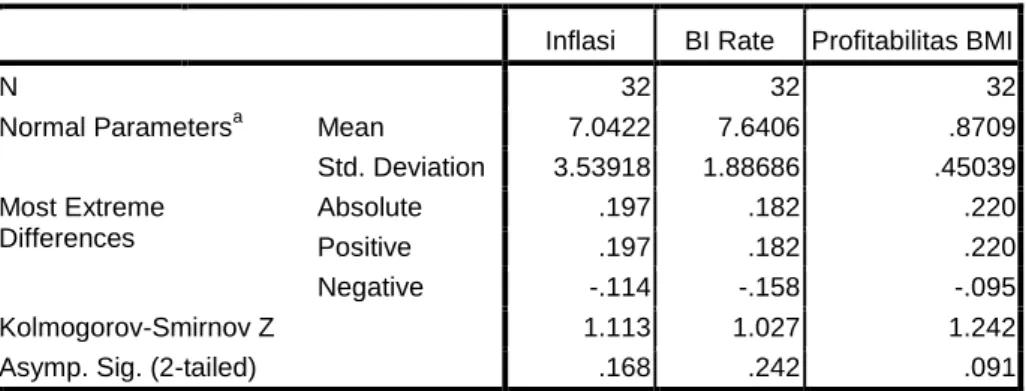 Tabel 4.1 Hasil Uji Normalitas Data dengan Kolmogorov-Smirnov 
