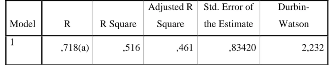 Tabel 7. Model Summary(b) Model R R Square Adjusted RSquare Std. Error ofthe Estimate Durbin-Watson 1 ,718(a) ,516 ,461 ,83420 2,232